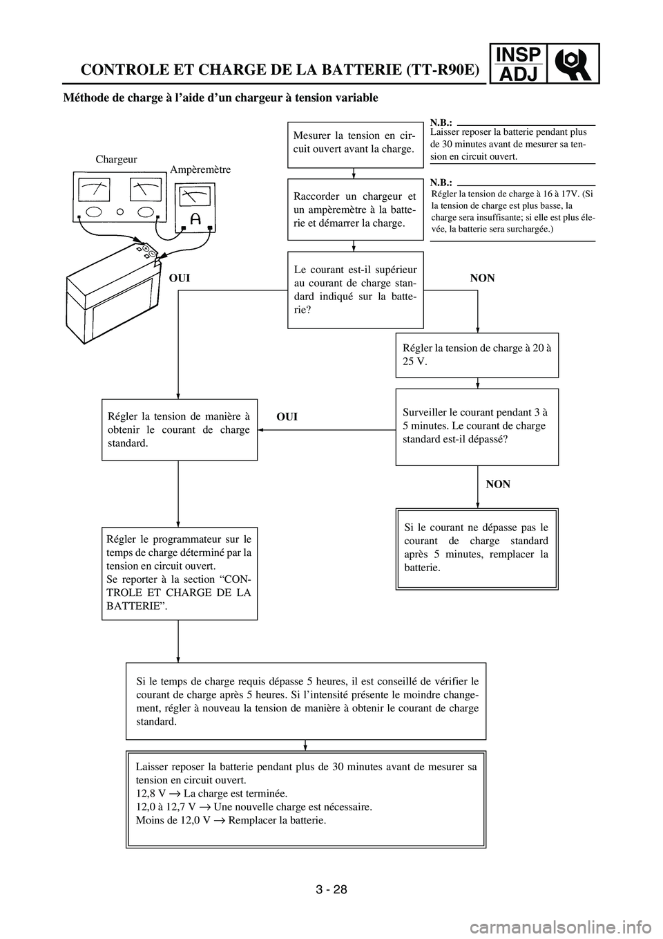YAMAHA TTR90 2006 Owners Manual INSP
ADJ
CONTROLE ET CHARGE DE LA BATTERIE (TT-R90E)
Méthode de charge à l’aide d’un chargeur à tension variable
Mesurer la tension en cir-
cuit ouvert avant la charge.
Raccorder un chargeur et YAMAHA TTR90 2006 Owners Manual INSP
ADJ
CONTROLE ET CHARGE DE LA BATTERIE (TT-R90E)
Méthode de charge à l’aide d’un chargeur à tension variable
Mesurer la tension en cir-
cuit ouvert avant la charge.
Raccorder un chargeur et