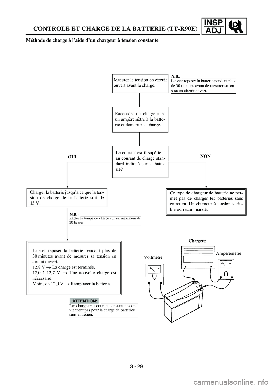 YAMAHA TTR90 2006 Owners Manual INSP
ADJ
CONTROLE ET CHARGE DE LA BATTERIE (TT-R90E)
Méthode de charge à l’aide d’un chargeur à tension constante
Mesurer la tension en circuit
ouvert avant la charge.
Raccorder un chargeur et
YAMAHA TTR90 2006 Owners Manual INSP
ADJ
CONTROLE ET CHARGE DE LA BATTERIE (TT-R90E)
Méthode de charge à l’aide d’un chargeur à tension constante
Mesurer la tension en circuit
ouvert avant la charge.
Raccorder un chargeur et
