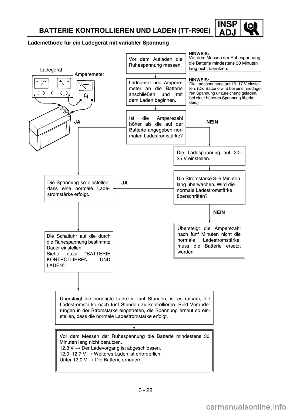 YAMAHA TTR90 2006 Owners Manual INSP
ADJ
BATTERIE KONTROLLIEREN UND LADEN (TT-R90E)
3 - 28 Lademethode für ein Ladegerät mit variabler Spannung
Vor dem Aufladen die
Ruhespannung messen.
Ladegerät und Ampere-
meter an die Batterie YAMAHA TTR90 2006 Owners Manual INSP
ADJ
BATTERIE KONTROLLIEREN UND LADEN (TT-R90E)
3 - 28 Lademethode für ein Ladegerät mit variabler Spannung
Vor dem Aufladen die
Ruhespannung messen.
Ladegerät und Ampere-
meter an die Batterie