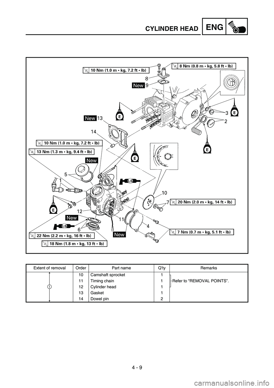 YAMAHA TTR90 2006  Owners Manual 4 - 9
ENGCYLINDER HEAD
Extent of removal Order Part name Q’ty Remarks
10 Camshaft sprocket 1
Refer to “REMOVAL POINTS”. 11 Timing chain 1
12 Cylinder head 1
13 Gasket 1
14 Dowel pin 2
1 
