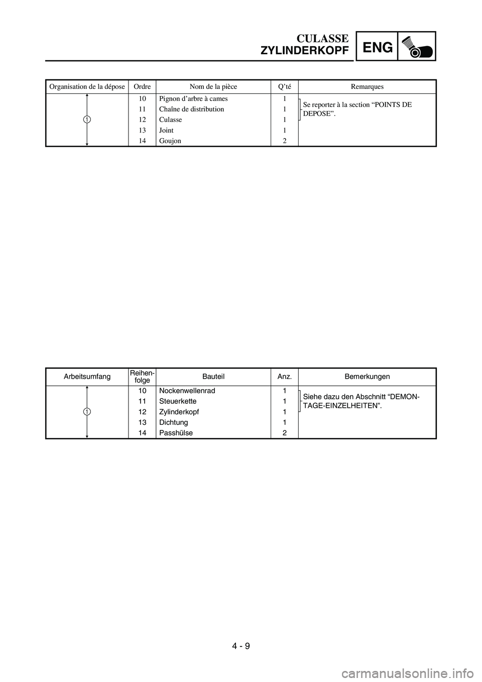 YAMAHA TTR90 2006  Owners Manual ENG
4 - 9
ArbeitsumfangReihen-
folgeBauteil Anz. Bemerkungen
10 Nockenwellenrad 1
Siehe dazu den Abschnitt “DEMON-
TAGE-EINZELHEITEN”. 11 Steuerkette 1
12 Zylinderkopf 1
13 Dichtung 1
14 Passhüls