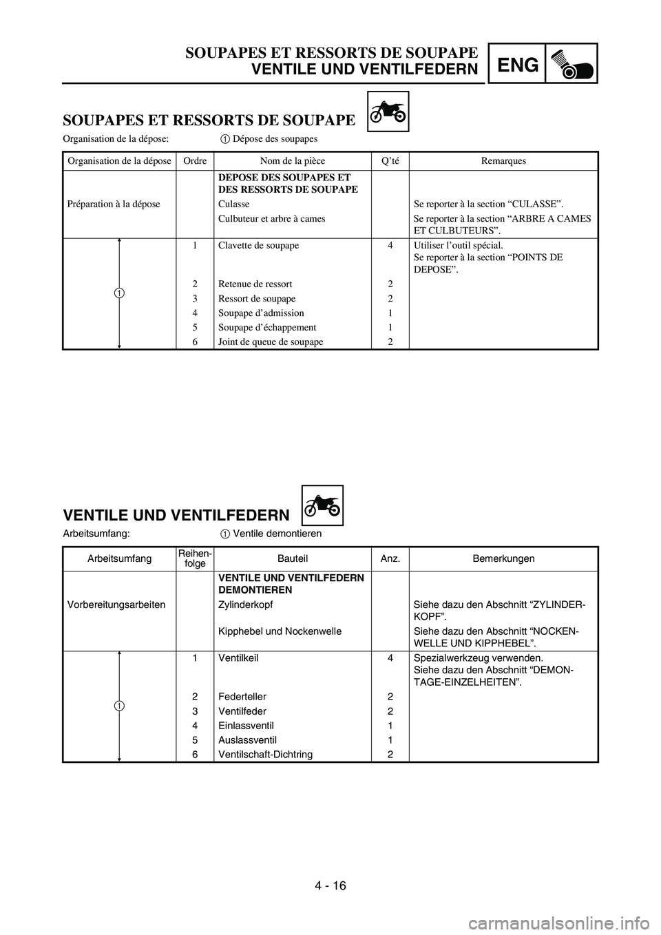 YAMAHA TTR90 2006 Owners Manual ENG
4 - 16
VENTILE UND VENTILFEDERN
Arbeitsumfang:
1 Ventile demontieren
ArbeitsumfangReihen-
folgeBauteil Anz. Bemerkungen
VENTILE UND VENTILFEDERN
DEMONTIEREN
Vorbereitungsarbeiten Zylinderkopf Sie YAMAHA TTR90 2006 Owners Manual ENG
4 - 16
VENTILE UND VENTILFEDERN
Arbeitsumfang:
1 Ventile demontieren
ArbeitsumfangReihen-
folgeBauteil Anz. Bemerkungen
VENTILE UND VENTILFEDERN
DEMONTIEREN
Vorbereitungsarbeiten Zylinderkopf Sie