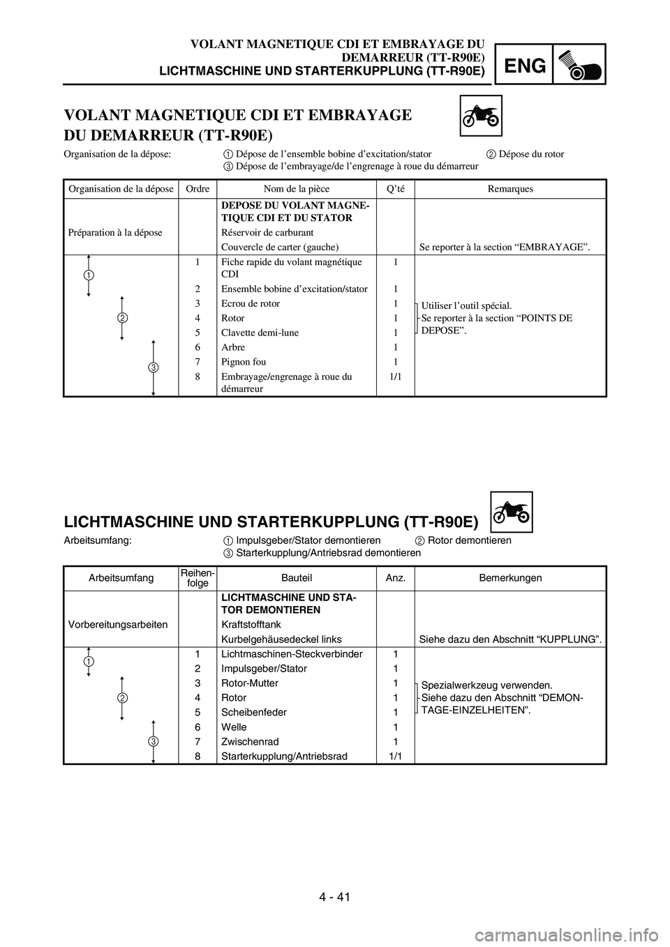 YAMAHA TTR90 2006 Owners Manual ENG
4 - 41
LICHTMASCHINE UND STARTERKUPPLUNG (TT-R90E)
Arbeitsumfang:
1 Impulsgeber/Stator demontieren
2 Rotor demontieren
3 Starterkupplung/Antriebsrad demontieren
ArbeitsumfangReihen-
folgeBauteil A YAMAHA TTR90 2006 Owners Manual ENG
4 - 41
LICHTMASCHINE UND STARTERKUPPLUNG (TT-R90E)
Arbeitsumfang:
1 Impulsgeber/Stator demontieren
2 Rotor demontieren
3 Starterkupplung/Antriebsrad demontieren
ArbeitsumfangReihen-
folgeBauteil A