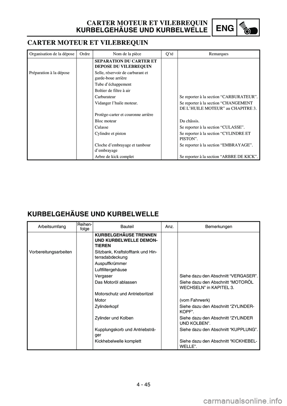 YAMAHA TTR90 2006 Owners Manual ENG
4 - 45
KURBELGEHÄUSE UND KURBELWELLE
ArbeitsumfangReihen-
folgeBauteil Anz. Bemerkungen
KURBELGEHÄUSE TRENNEN
UND KURBELWELLE DEMON-
TIEREN
Vorbereitungsarbeiten Sitzbank, Kraftstofftank und Hi YAMAHA TTR90 2006 Owners Manual ENG
4 - 45
KURBELGEHÄUSE UND KURBELWELLE
ArbeitsumfangReihen-
folgeBauteil Anz. Bemerkungen
KURBELGEHÄUSE TRENNEN
UND KURBELWELLE DEMON-
TIEREN
Vorbereitungsarbeiten Sitzbank, Kraftstofftank und Hi
