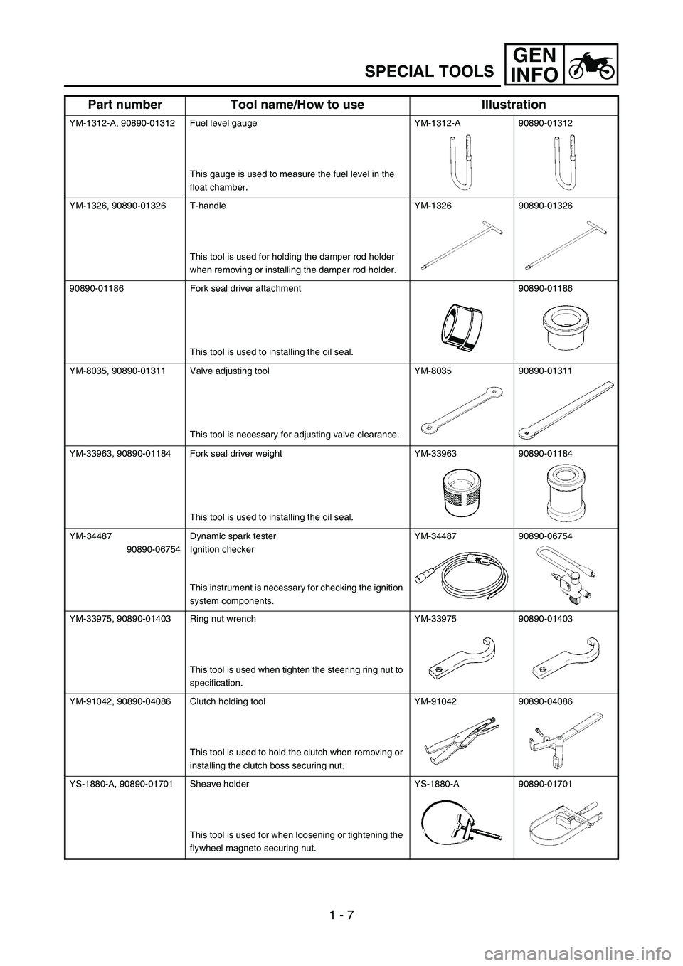 YAMAHA TTR90 2006 Owners Manual GEN
INFO
1 - 7
SPECIAL TOOLS
YM-1312-A, 90890-01312 Fuel level gauge
This gauge is used to measure the fuel level in the
float chamber.YM-1312-A 90890-01312
YM-1326, 90890-01326 T-handle
This tool is YAMAHA TTR90 2006 Owners Manual GEN
INFO
1 - 7
SPECIAL TOOLS
YM-1312-A, 90890-01312 Fuel level gauge
This gauge is used to measure the fuel level in the
float chamber.YM-1312-A 90890-01312
YM-1326, 90890-01326 T-handle
This tool is