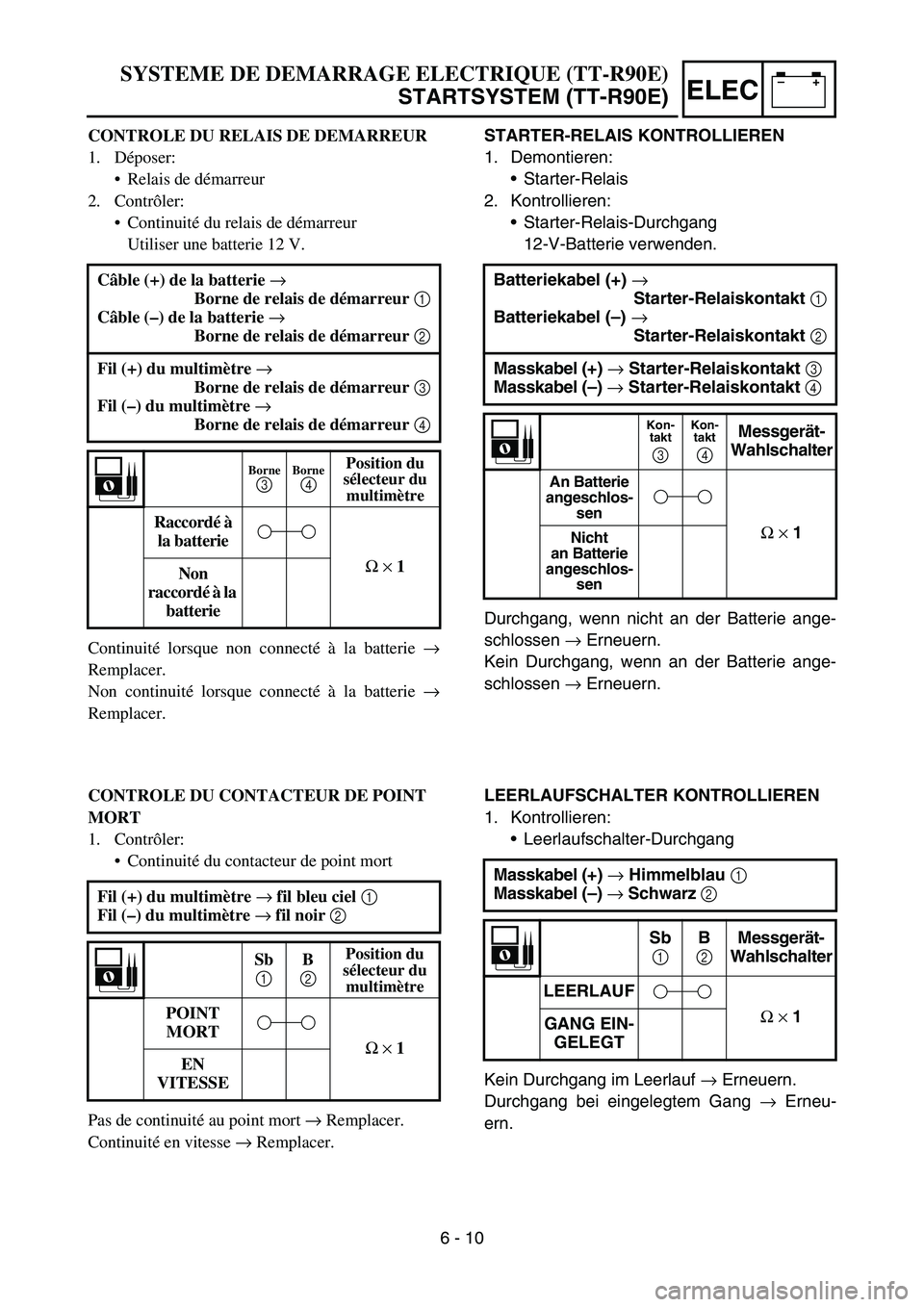 YAMAHA TTR90 2006 Owners Manual –+ELEC
STARTER-RELAIS KONTROLLIEREN
1. Demontieren:
Starter-Relais
2. Kontrollieren:
Starter-Relais-Durchgang
12-V-Batterie verwenden.
Durchgang, wenn nicht an der Batterie ange-
schlossen → Ern YAMAHA TTR90 2006 Owners Manual –+ELEC
STARTER-RELAIS KONTROLLIEREN
1. Demontieren:
Starter-Relais
2. Kontrollieren:
Starter-Relais-Durchgang
12-V-Batterie verwenden.
Durchgang, wenn nicht an der Batterie ange-
schlossen → Ern