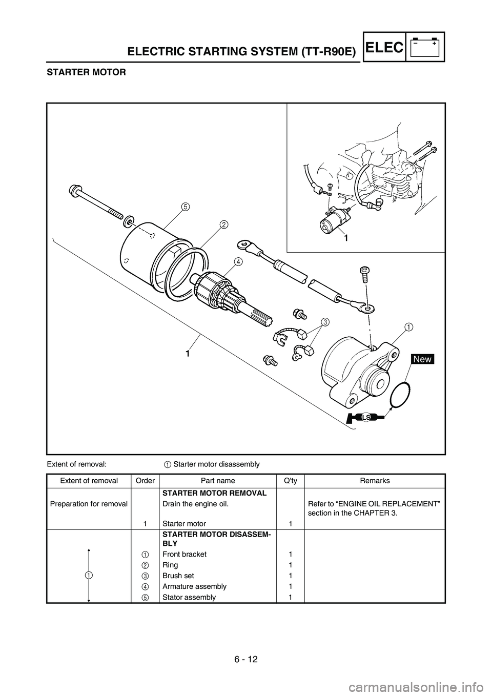 YAMAHA TTR90 2006  Owners Manual 6 - 12
–+ELEC
STARTER MOTOR
Extent of removal:
1 Starter motor disassembly
Extent of removal Order Part name Q’ty Remarks
STARTER MOTOR REMOVAL 
Preparation for removal Drain the engine oil. Refer
