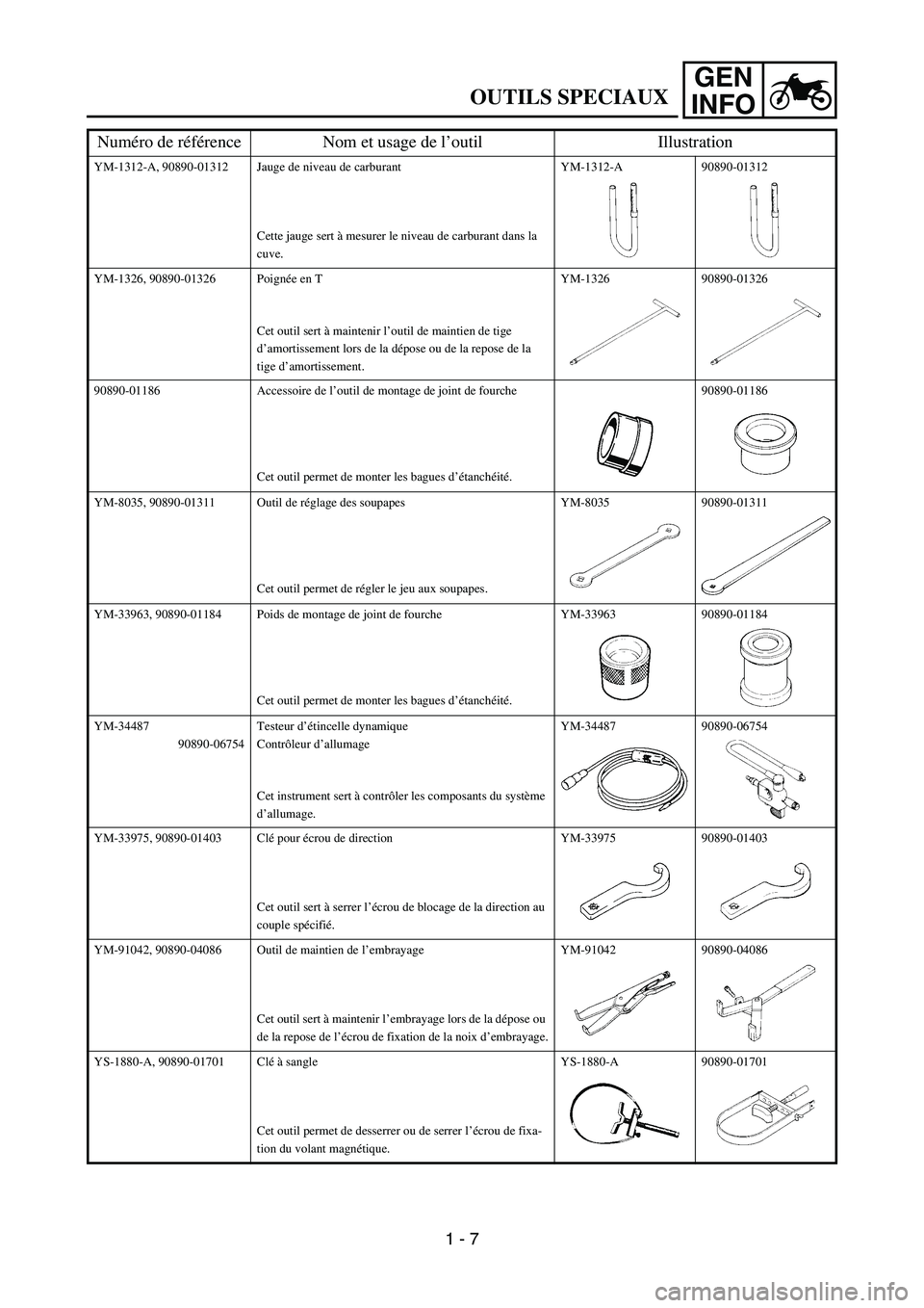 YAMAHA TTR90 2006 Owners Manual GEN
INFO
OUTILS SPECIAUX
YM-1312-A, 90890-01312 Jauge de niveau de carburant
Cette jauge sert à mesurer le niveau de carburant dans la
cuve.YM-1312-A 90890-01312
YM-1326, 90890-01326 Poignée en T
C YAMAHA TTR90 2006 Owners Manual GEN
INFO
OUTILS SPECIAUX
YM-1312-A, 90890-01312 Jauge de niveau de carburant
Cette jauge sert à mesurer le niveau de carburant dans la
cuve.YM-1312-A 90890-01312
YM-1326, 90890-01326 Poignée en T
C
