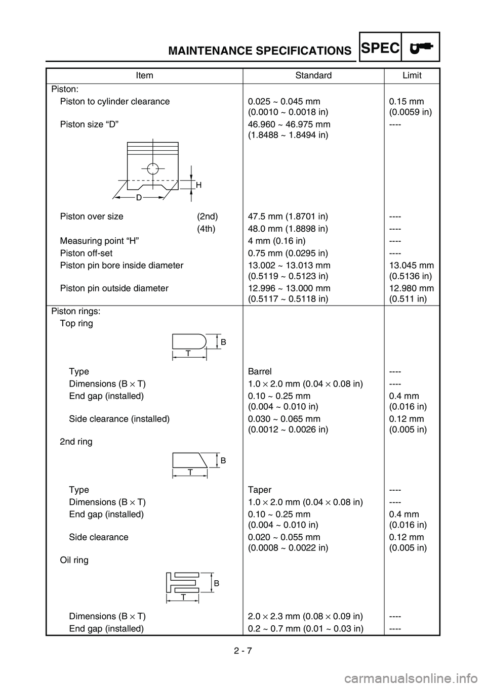 YAMAHA TTR90 2006 Owners Manual SPEC
2 - 7 Piston:
Piston to cylinder clearance 0.025 ~ 0.045 mm
(0.0010 ~ 0.0018 in)0.15 mm
(0.0059 in)
Piston size “D”46.960 ~ 46.975 mm
(1.8488 ~ 1.8494 in)----
Piston over size (2nd) 47.5 mm ( YAMAHA TTR90 2006 Owners Manual SPEC
2 - 7 Piston:
Piston to cylinder clearance 0.025 ~ 0.045 mm
(0.0010 ~ 0.0018 in)0.15 mm
(0.0059 in)
Piston size “D”46.960 ~ 46.975 mm
(1.8488 ~ 1.8494 in)----
Piston over size (2nd) 47.5 mm (