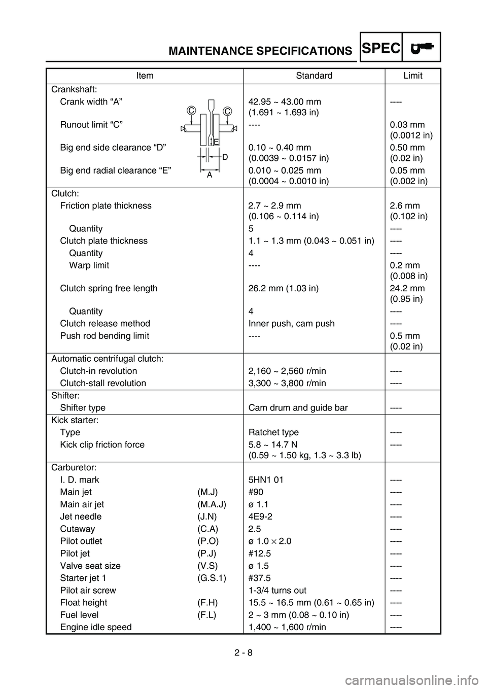 YAMAHA TTR90 2006 Owners Manual SPEC
2 - 8 Crankshaft:
Crank width “A”42.95 ~ 43.00 mm
(1.691 ~ 1.693 in)----
Runout limit “C”---- 0.03 mm
(0.0012 in)
Big end side clearance “D”0.10 ~ 0.40 mm
(0.0039 ~ 0.0157 in)0.50 mm
YAMAHA TTR90 2006 Owners Manual SPEC
2 - 8 Crankshaft:
Crank width “A”42.95 ~ 43.00 mm
(1.691 ~ 1.693 in)----
Runout limit “C”---- 0.03 mm
(0.0012 in)
Big end side clearance “D”0.10 ~ 0.40 mm
(0.0039 ~ 0.0157 in)0.50 mm