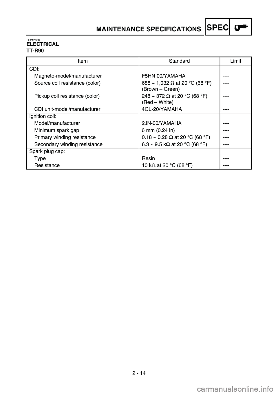YAMAHA TTR90 2006  Owners Manual SPEC
2 - 14
EC212300
ELECTRICAL
TT-R90
Item Standard Limit
CDI:
Magneto-model/manufacturer F5HN 00/YAMAHA ----
Source coil resistance (color) 688 ~ 1,032 Ω at 20 °C (68 °F)
(Brown – Green)----
P