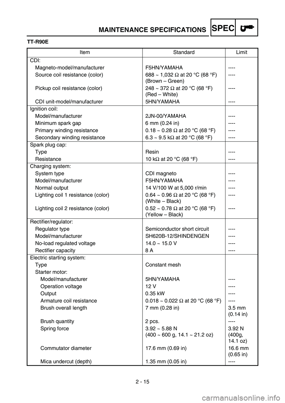 YAMAHA TTR90 2006 Owners Manual SPEC
2 - 15 TT-R90E
Item Standard Limit
CDI:
Magneto-model/manufacturer F5HN/YAMAHA ----
Source coil resistance (color) 688 ~ 1,032 Ω at 20 °C (68 °F)
(Brown – Green)----
Pickup coil resistance YAMAHA TTR90 2006 Owners Manual SPEC
2 - 15 TT-R90E
Item Standard Limit
CDI:
Magneto-model/manufacturer F5HN/YAMAHA ----
Source coil resistance (color) 688 ~ 1,032 Ω at 20 °C (68 °F)
(Brown – Green)----
Pickup coil resistance