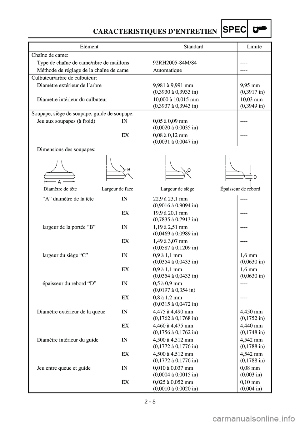 YAMAHA TTR90 2006 Owners Manual 2 - 5
SPECCARACTERISTIQUES D’ENTRETIEN
Chaîne de came:
Type de chaîne de came/nbre de maillons 92RH2005-84M/84 ----
Méthode de réglage de la chaîne de came Automatique ----
Culbuteur/arbre de c YAMAHA TTR90 2006 Owners Manual 2 - 5
SPECCARACTERISTIQUES D’ENTRETIEN
Chaîne de came:
Type de chaîne de came/nbre de maillons 92RH2005-84M/84 ----
Méthode de réglage de la chaîne de came Automatique ----
Culbuteur/arbre de c