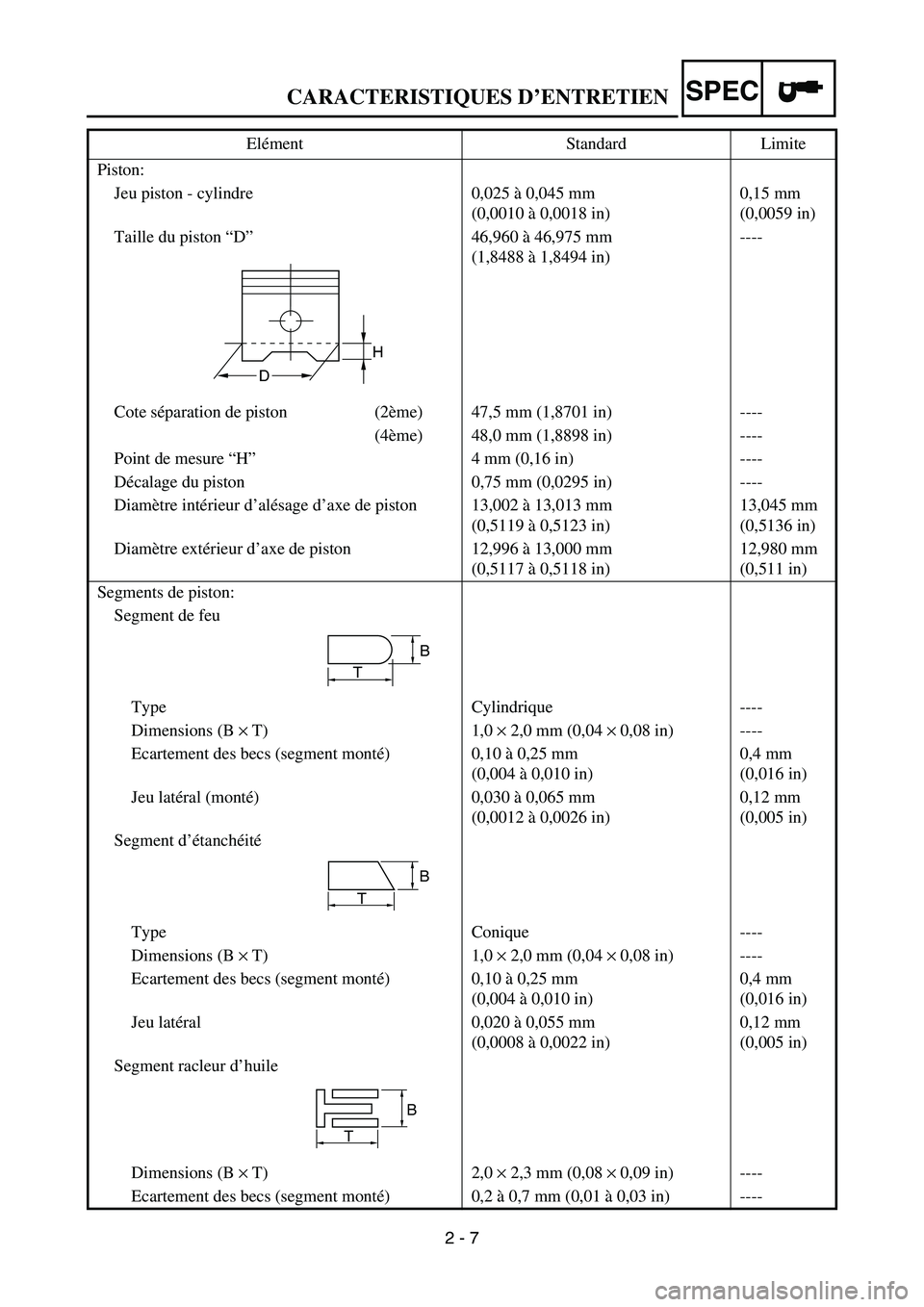 YAMAHA TTR90 2006 Owners Manual 2 - 7
SPECCARACTERISTIQUES D’ENTRETIEN
Piston:
Jeu piston - cylindre 0,025 à 0,045 mm
(0,0010 à 0,0018 in)0,15 mm
(0,0059 in)
Taille du piston “D”46,960 à 46,975 mm
(1,8488 à 1,8494 in)----
YAMAHA TTR90 2006 Owners Manual 2 - 7
SPECCARACTERISTIQUES D’ENTRETIEN
Piston:
Jeu piston - cylindre 0,025 à 0,045 mm
(0,0010 à 0,0018 in)0,15 mm
(0,0059 in)
Taille du piston “D”46,960 à 46,975 mm
(1,8488 à 1,8494 in)----