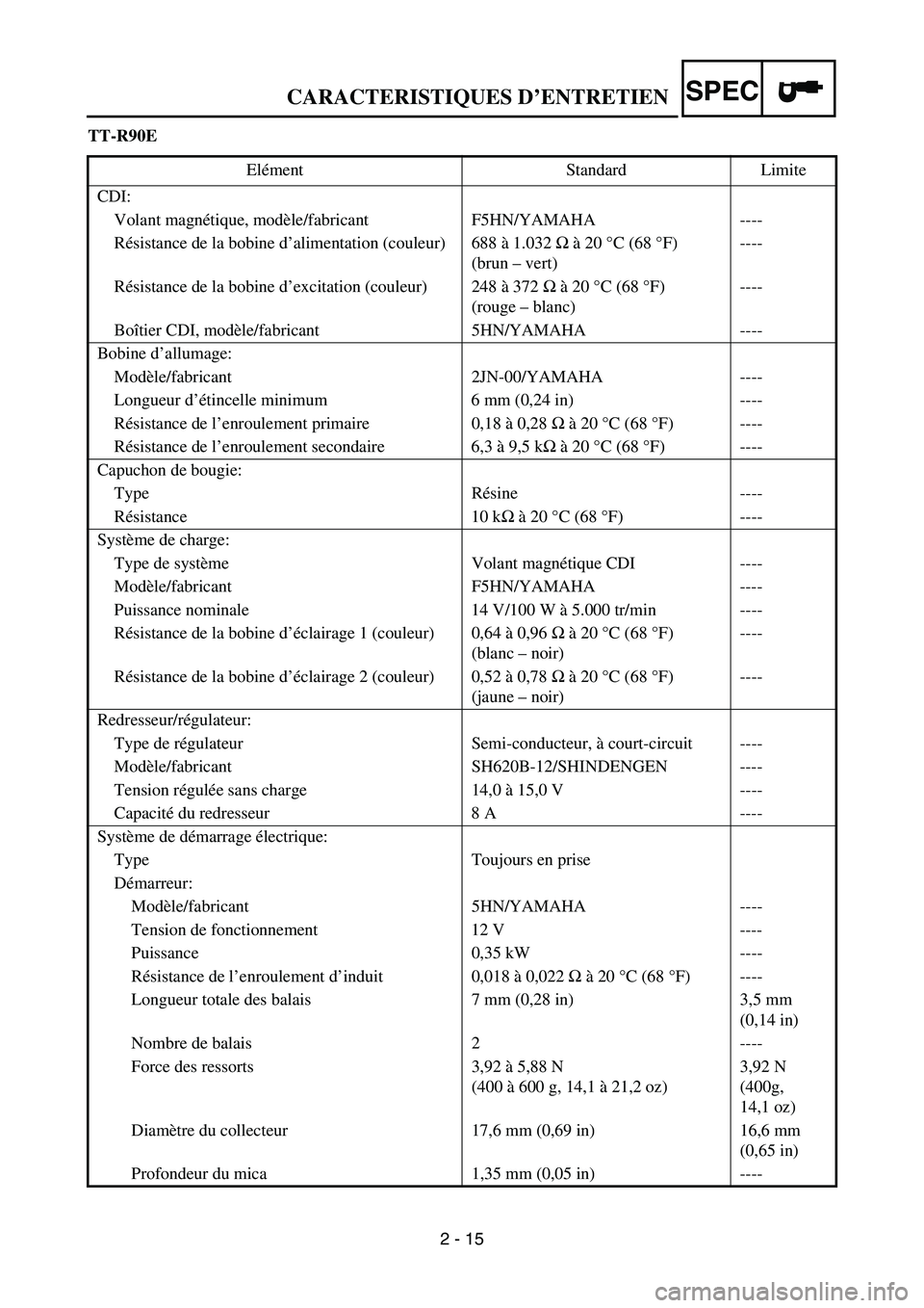 YAMAHA TTR90 2006 Owners Manual 2 - 15
SPECCARACTERISTIQUES D’ENTRETIEN
TT-R90E
Elément Standard Limite
CDI:
Volant magnétique, modèle/fabricant F5HN/YAMAHA ----
Résistance de la bobine d’alimentation (couleur) 688 à 1.032 YAMAHA TTR90 2006 Owners Manual 2 - 15
SPECCARACTERISTIQUES D’ENTRETIEN
TT-R90E
Elément Standard Limite
CDI:
Volant magnétique, modèle/fabricant F5HN/YAMAHA ----
Résistance de la bobine d’alimentation (couleur) 688 à 1.032