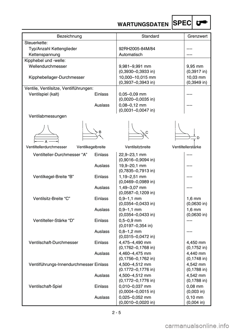 YAMAHA TTR90 2006 Owners Manual 2 - 5
SPECWARTUNGSDATEN
Steuerkette:
Typ/Anzahl Kettenglieder 92RH2005-84M/84 ----
Kettenspannung Automatisch ----
Kipphebel und -welle:
Wellendurchmesser 9,981–9,991 mm
(0,3930–0,3933 in)9,95 mm
YAMAHA TTR90 2006 Owners Manual 2 - 5
SPECWARTUNGSDATEN
Steuerkette:
Typ/Anzahl Kettenglieder 92RH2005-84M/84 ----
Kettenspannung Automatisch ----
Kipphebel und -welle:
Wellendurchmesser 9,981–9,991 mm
(0,3930–0,3933 in)9,95 mm