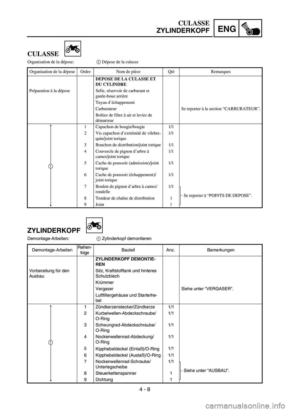 YAMAHA TTR90 2004  Owners Manual 4 - 8
ENG
CULASSE
ZYLINDERKOPF
ZYLINDERKOPF
Demontage-Arbeiten:1 Zylinderkopf demontieren
Demontage-ArbeitenReihen-
folgeBauteil Anz. Bemerkungen
ZYLINDERKOPF DEMONTIE-
REN
Vorbereitung für den 
Ausb