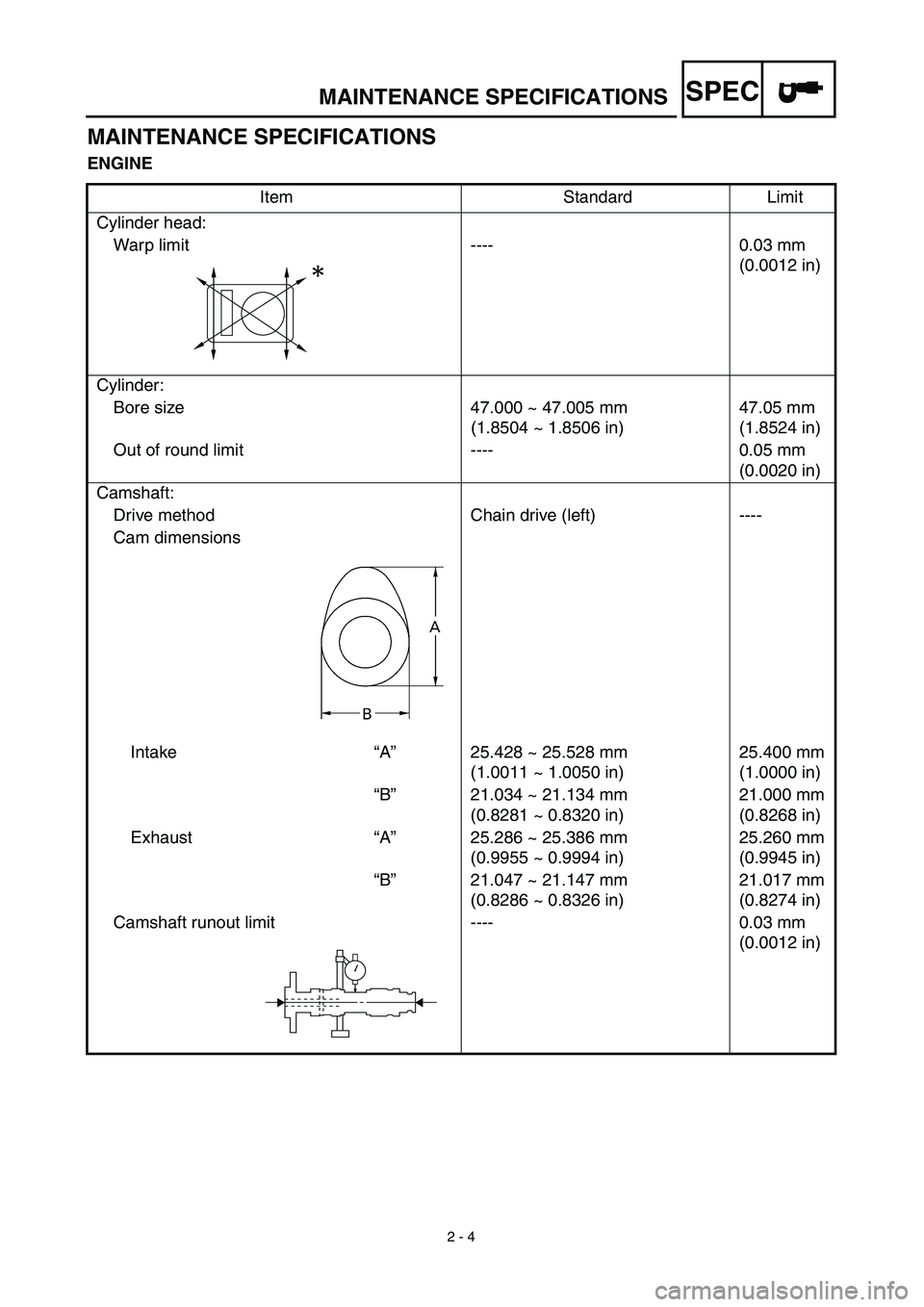 YAMAHA TTR90 2003  Owners Manual SPEC
 
2 - 4 
MAINTENANCE SPECIFICATIONS 
ENGINE 
Item Standard Limit
Cylinder head:
Warp limit ---- 0.03 mm 
(0.0012 in)
Cylinder:
Bore size 47.000 ~ 47.005 mm
(1.8504 ~ 1.8506 in)47.05 mm
(1.8524 in