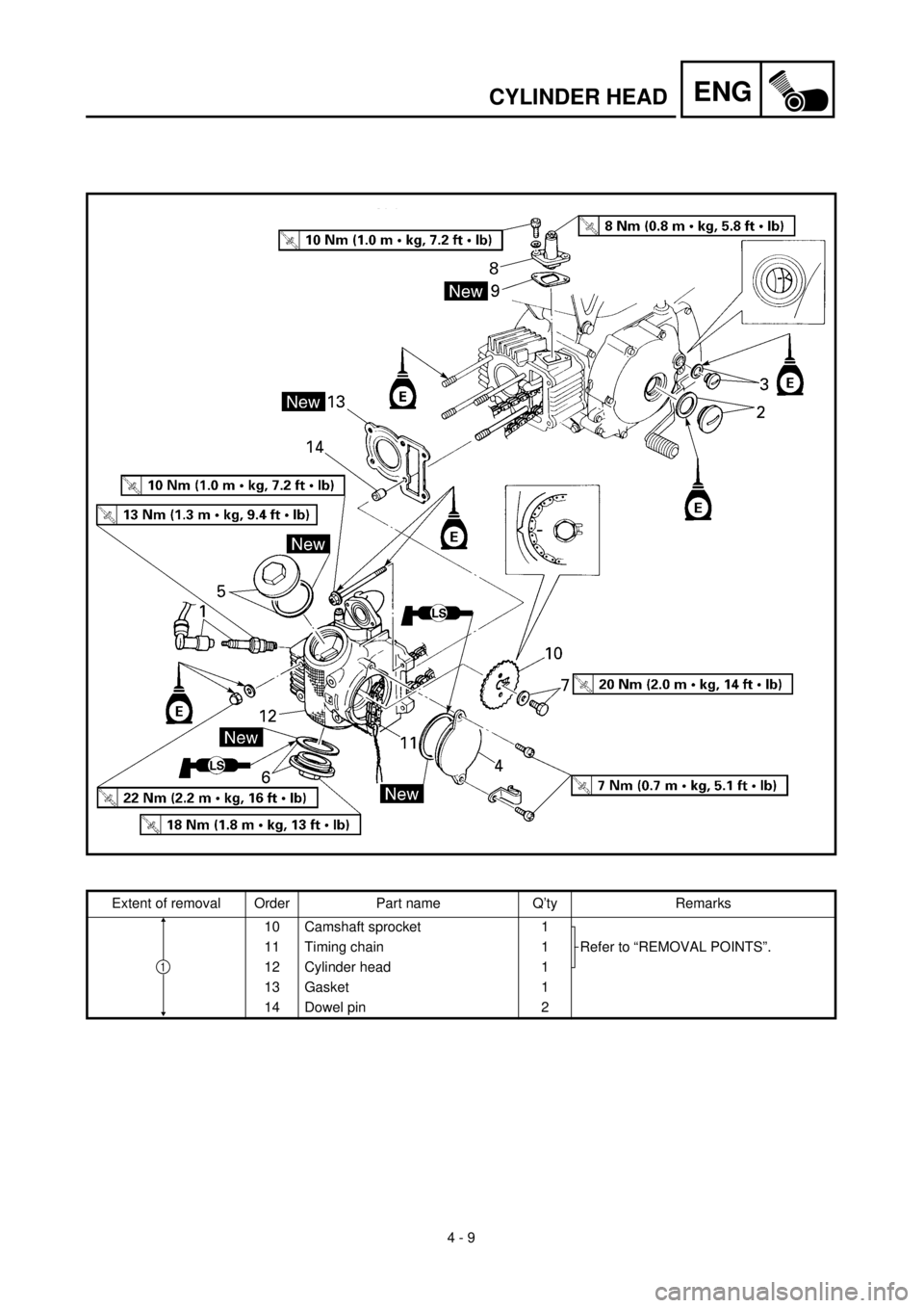 YAMAHA TTR90 2002  Owners Manual 4 - 9
ENGCYLINDER HEAD
Extent of removal Order Part name Q’ty Remarks
10 Camshaft sprocket 1
Refer to “REMOVAL POINTS”. 11 Timing chain 1
12 Cylinder head 1
13 Gasket 1
14 Dowel pin 2
1 