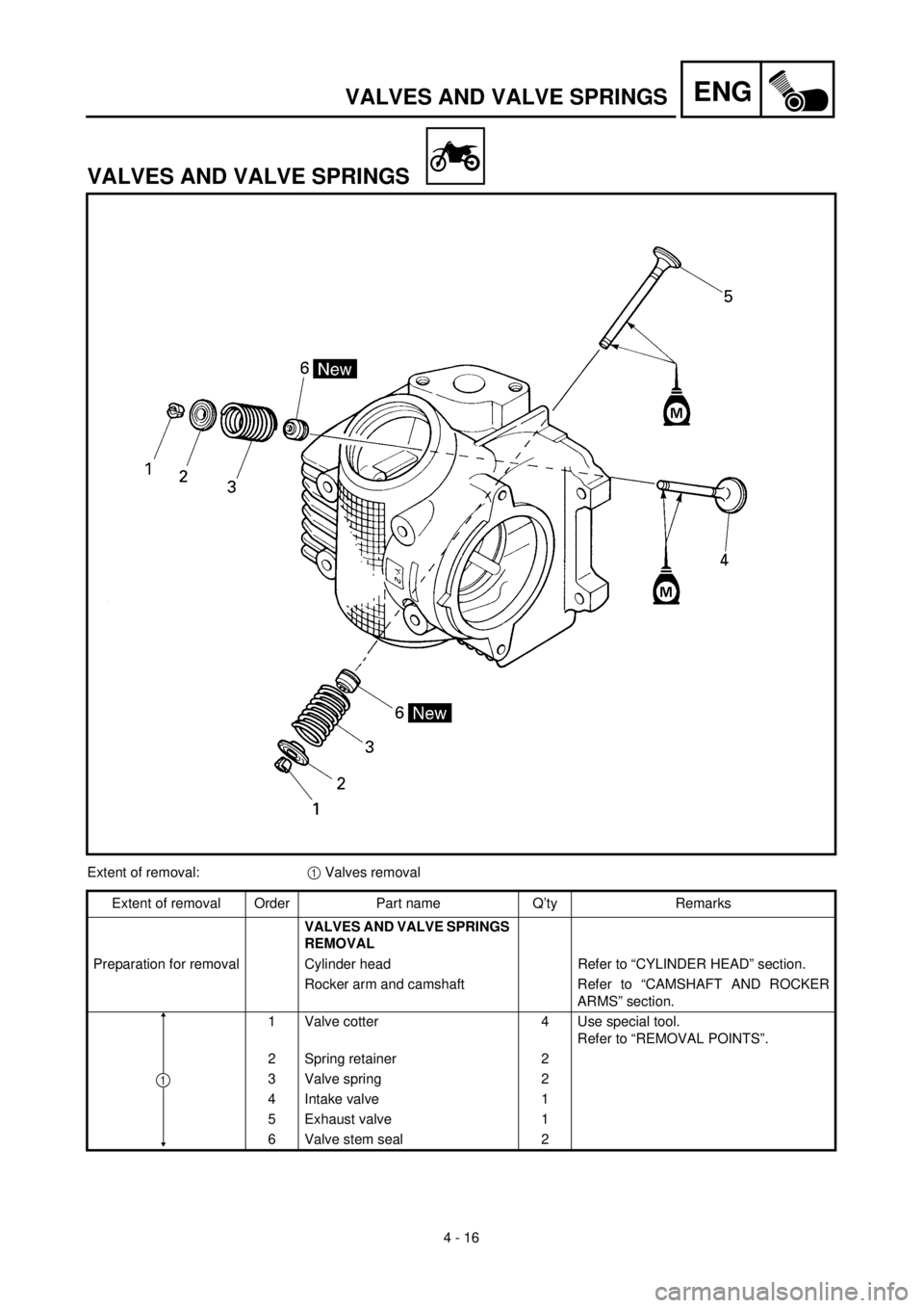 YAMAHA TTR90 2002  Owners Manual 4 - 16
ENGVALVES AND VALVE SPRINGS
VALVES AND VALVE SPRINGS
Extent of removal:1 Valves removal
Extent of removal Order Part name Q’ty Remarks
VALVES AND VALVE SPRINGS 
REMOVAL 
Preparation for remov