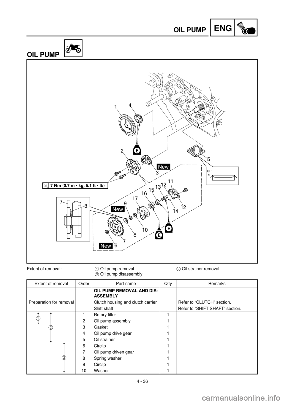 YAMAHA TTR90 2002  Owners Manual 4 - 36
ENGOIL PUMP
OIL PUMP
Extent of removal:1 Oil pump removal2 Oil strainer removal
3 Oil pump disassembly
Extent of removal Order Part name Q’ty Remarks
OIL PUMP REMOVAL AND DIS-
ASSEMBLY
Prepar