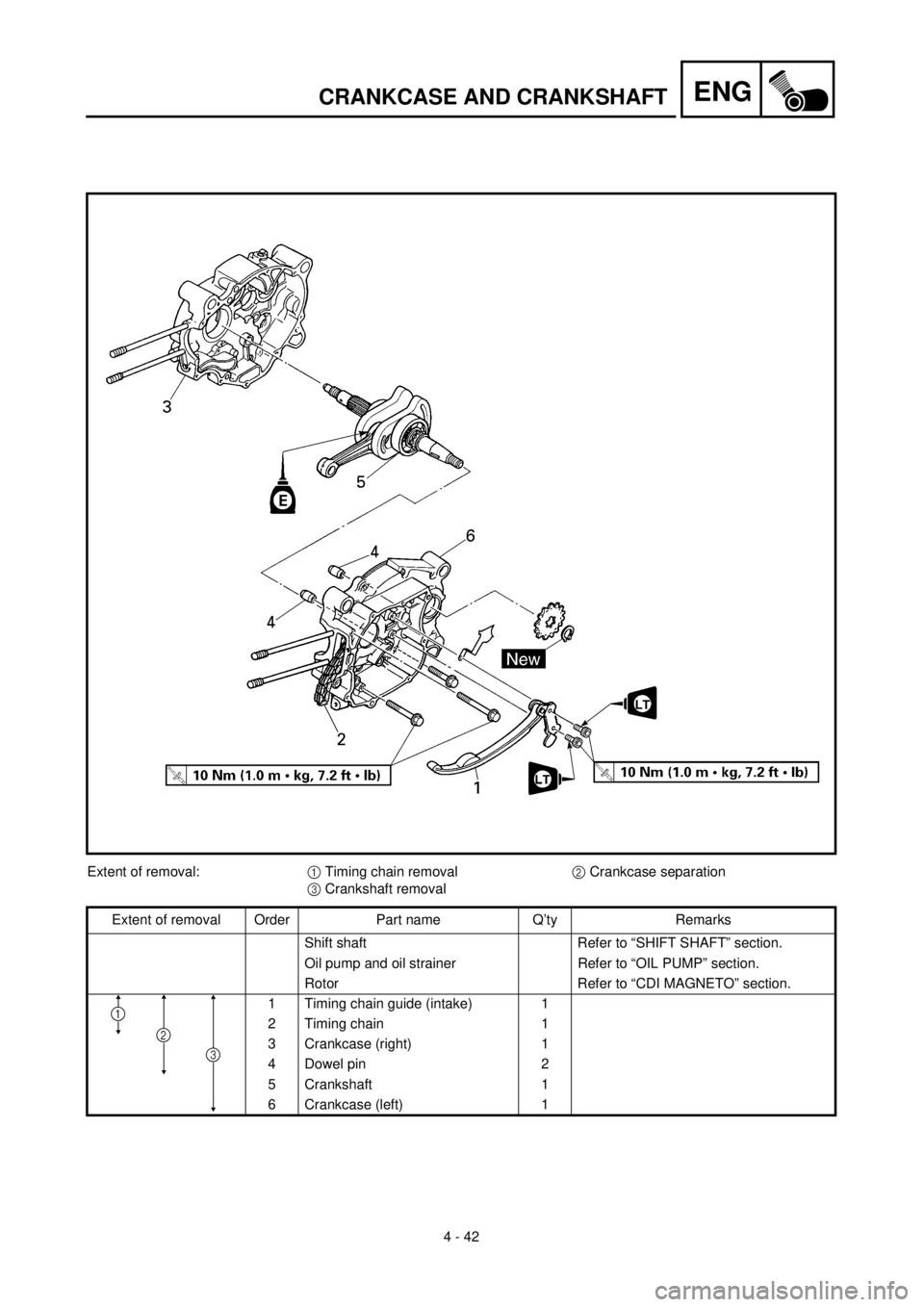YAMAHA TTR90 2002  Owners Manual 4 - 42
ENGCRANKCASE AND CRANKSHAFT
Extent of removal:1 Timing chain removal2 Crankcase separation
3 Crankshaft removal
Extent of removal Order Part name Q’ty Remarks
Shift shaft Refer to “SHIFT SH