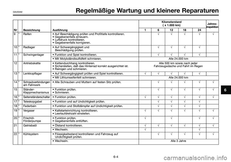 YAMAHA TZR50 2008  Betriebsanleitungen (in German) Kilometerstand
Jahres-( x 1.000 km)inspektionNrBezeichnung Ausführung1 6 12 18 24
9 * Reifen • Auf Beschädigung prüfen und Profiltiefe kontrollieren.√√ √ √ √
• Gegebenenfalls erneuern
