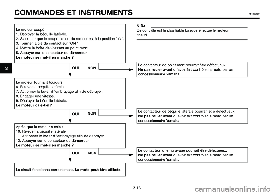 YAMAHA TZR50 2008  Notices Demploi (in French) 3
COMMANDES ET INSTRUMENTSFAU00027
3-13
N.B.:
Ce contrôle est le plus fiable lorsque effectué le moteur
chaud.Le moteur coupé :
1. Déployer la béquille latérale.
2. S’assurer que le coupe-circ