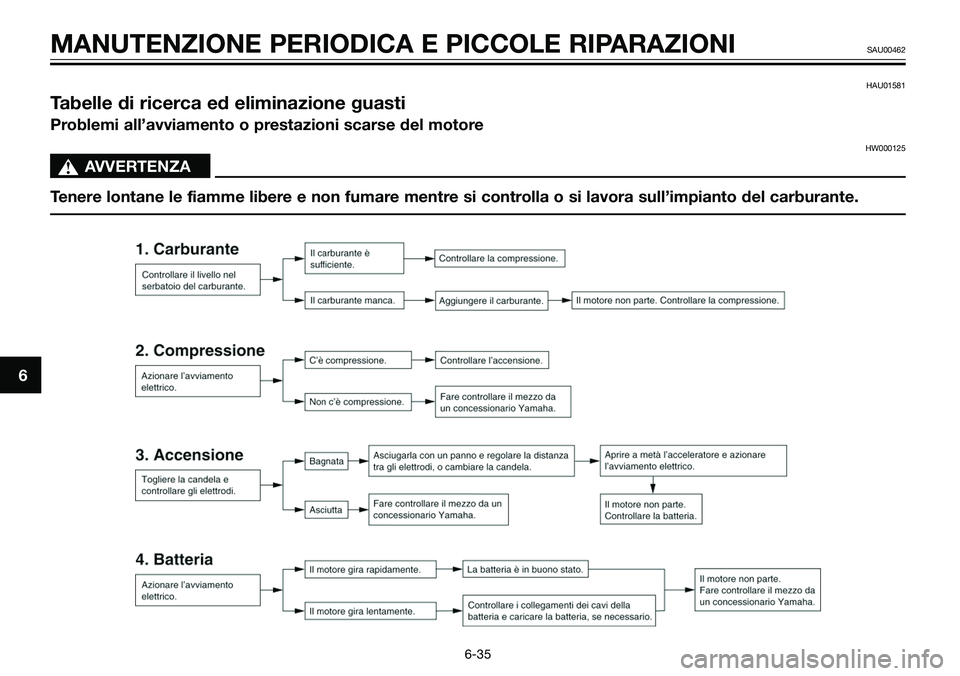YAMAHA TZR50 2008  Manuale duso (in Italian) HAU01581
Tabelle di ricerca ed eliminazione guasti
Problemi all’avviamento o prestazioni scarse del motore
HW000125
sAVVERTENZA
Tenere lontane le fiamme libere e non fumare mentre si controlla o si 