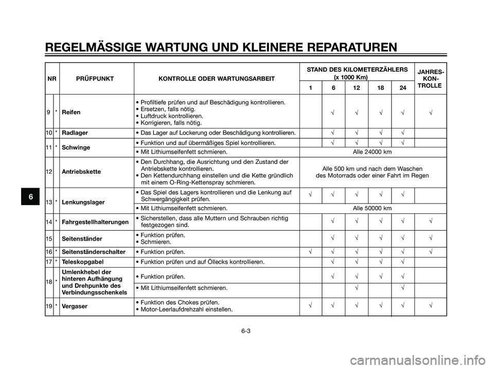 YAMAHA TZR50 2007 Betriebsanleitungen (in German) 6
REGELMÄSSIGE WARTUNG UND KLEINERE REPARATUREN
6-3
STAND DES KILOMETERZÄHLERS
JAHRES-
NR PRÜFPUNKT KONTROLLE ODER WARTUNGSARBEIT(x 1000 Km)
KON-
1 6 12 18 24TROLLE
9*Reifen• Profiltiefe prüfen YAMAHA TZR50 2007 Betriebsanleitungen (in German) 6
REGELMÄSSIGE WARTUNG UND KLEINERE REPARATUREN
6-3
STAND DES KILOMETERZÄHLERS
JAHRES-
NR PRÜFPUNKT KONTROLLE ODER WARTUNGSARBEIT(x 1000 Km)
KON-
1 6 12 18 24TROLLE
9*Reifen• Profiltiefe prüfen