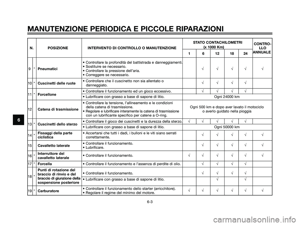 YAMAHA TZR50 2007  Manuale duso (in Italian) 6
MANUTENZIONE PERIODICA E PICCOLE RIPARAZIONI
6-3
STATO CONTACHILOMETRI
CONTRO-
N. POSIZIONE INTERVENTO DI CONTROLLO O MANUTENZIONE(x 1000 Km)
LLO
1 6 12 18 24ANNUALE
• Controllare la profondità d