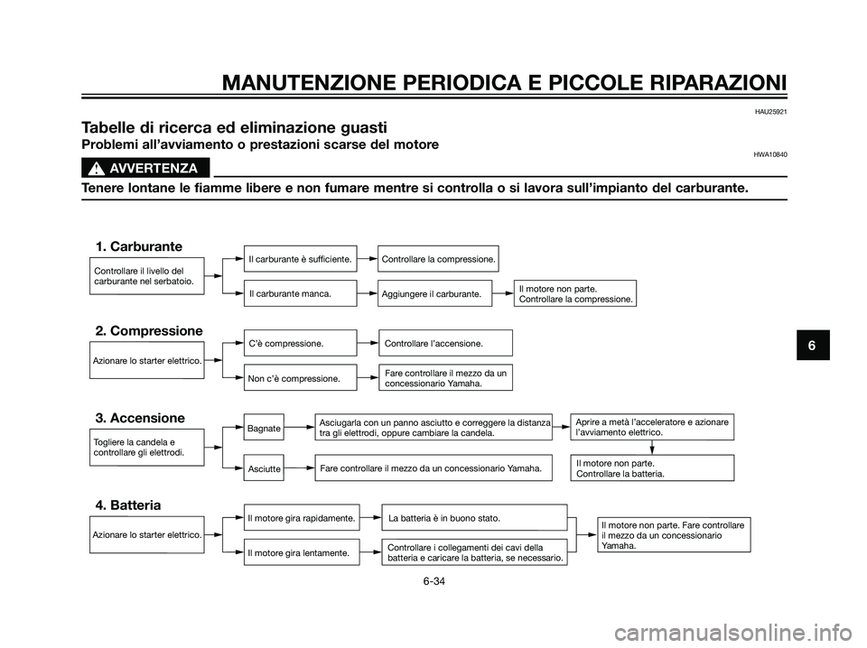 YAMAHA TZR50 2007  Manuale duso (in Italian) 6
MANUTENZIONE PERIODICA E PICCOLE RIPARAZIONI
6-34
HAU25921
Tabelle di ricerca ed eliminazione guasti
Problemi all’avviamento o prestazioni scarse del motoreHWA10840
s s
AVVERTENZA
Tenere lontane l