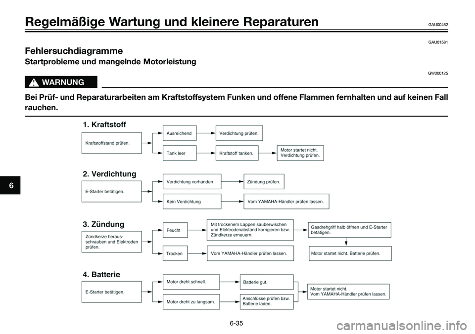 YAMAHA TZR50 2005  Betriebsanleitungen (in German) GAU01581
Fehlersuchdiagramme
Startprobleme und mangelnde Motorleistung
GW000125
s s
WARNUNG
Bei Prüf- und Reparaturarbeiten am Kraftstoffsystem Funken und offene Flammen fernhalten und auf keinen Fal