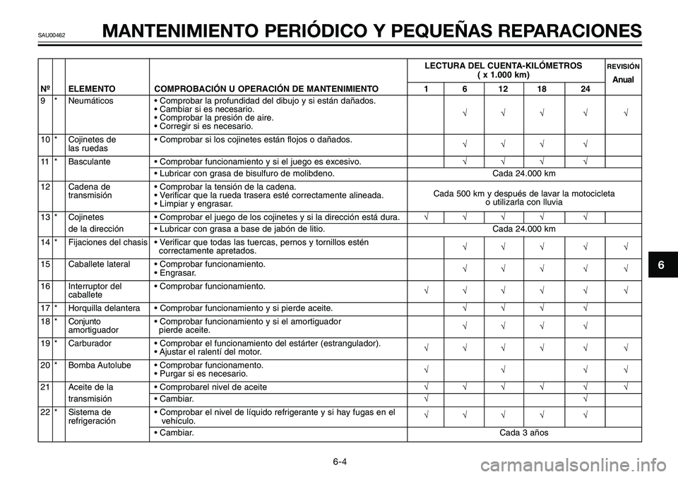 YAMAHA TZR50 2005 Manuale de Empleo (in Spanish) LECTURA DEL CUENTA-KILÓMETROSREVISIÓN( x 1.000 km)
Anual
Nº ELEMENTO COMPROBACIÓN U OPERACIÓN DE MANTENIMIENTO 1 6 12 18 24
9 * Neumáticos • Comprobar la profundidad del dibujo y si están da YAMAHA TZR50 2005 Manuale de Empleo (in Spanish) LECTURA DEL CUENTA-KILÓMETROSREVISIÓN( x 1.000 km)
Anual
Nº ELEMENTO COMPROBACIÓN U OPERACIÓN DE MANTENIMIENTO 1 6 12 18 24
9 * Neumáticos • Comprobar la profundidad del dibujo y si están da
