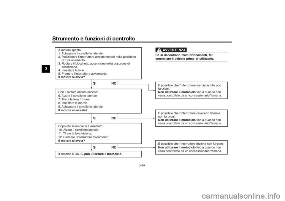 YAMAHA TENERE 700 2020  Manuale duso (in Italian) Strumento e funzioni di controllo
3-29
3
Il sistema è OK. Si può utilizzare il motociclo.
Si NO Si NO Si NO
AVVERTENZA
A motore spento:
1. Abbassare il cavalletto laterale.
2. Posizionare l’interr