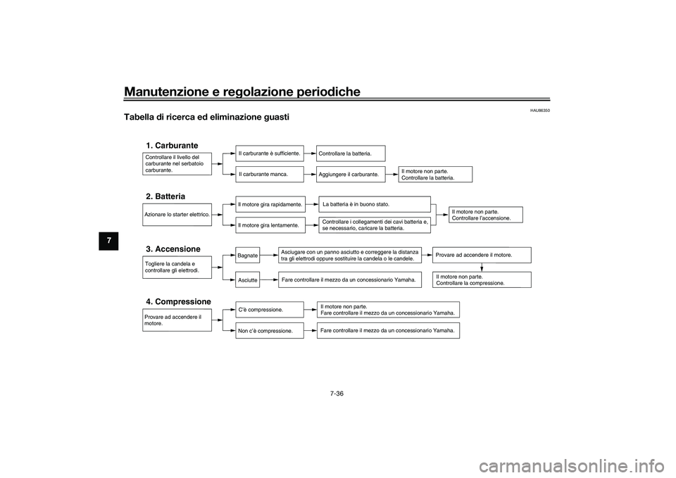 YAMAHA TRACER 900 GT 2021  Manuale duso (in Italian) Manutenzione e regolazione perio diche
7-36
7
HAU86350
Tabella  di ricerca ed  eliminazione  guasti
Controllare il livello del 
carburante nel serbatoio
carburante.1. Carburante
Il carburante è suffi