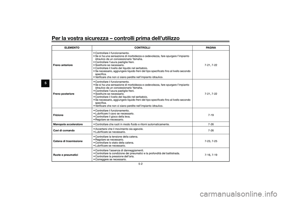 YAMAHA TRACER 900 GT 2021  Manuale duso (in Italian) Per la vostra sicurezza – controlli prima dell’utilizzo
5-2
5
Freno anteriore • Controllare il funzionamento.
• Se si ha una sensazione di morbidezza e cedevolezza, fare spurgare l’impianto 