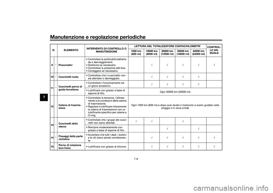 YAMAHA TRACER 900 GT 2021 Manuale duso (in Italian) Manutenzione e regolazione perio diche
7-6
7
9 *Pneumatici • Controllare la profondità battistra-
da e danneggiamenti.
• Sostituire se necessario.
• Controllare la pressione dell’aria.
• Co YAMAHA TRACER 900 GT 2021 Manuale duso (in Italian) Manutenzione e regolazione perio diche
7-6
7
9 *Pneumatici • Controllare la profondità battistra-
da e danneggiamenti.
• Sostituire se necessario.
• Controllare la pressione dell’aria.
• Co
