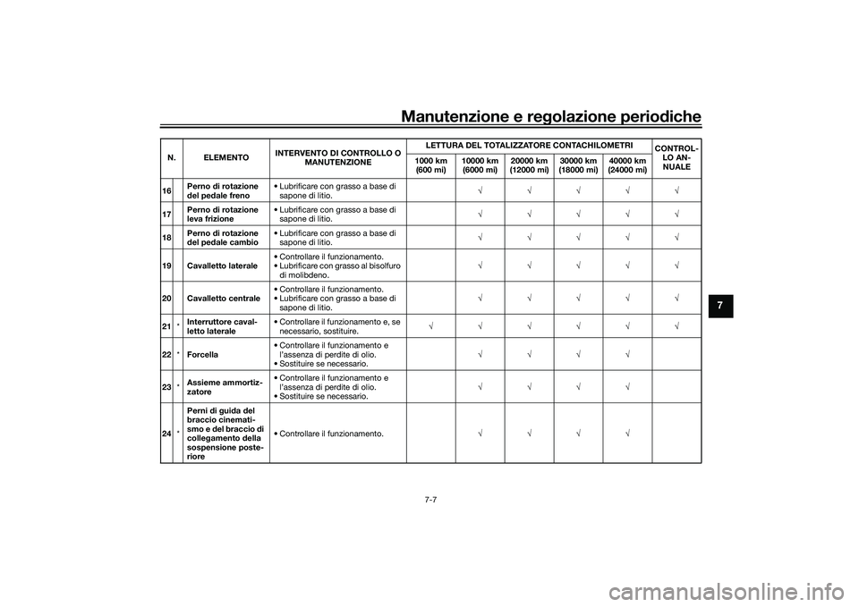 YAMAHA TRACER 900 GT 2021 Manuale duso (in Italian) Manutenzione e regolazione periodiche
7-7
7
16 Perno
di rotazione
d el pe dale freno • Lubrificare con grasso a base di
sapone di litio. √√√√√
17 Perno
di rotazione
leva frizione • YAMAHA TRACER 900 GT 2021 Manuale duso (in Italian) Manutenzione e regolazione periodiche
7-7
7
16 Perno
di rotazione
d el pe dale freno • Lubrificare con grasso a base di
sapone di litio. √√√√√
17 Perno
di rotazione
leva frizione •