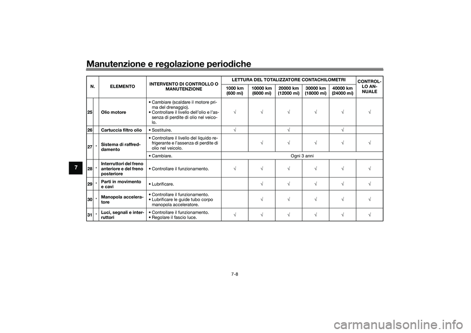 YAMAHA TRACER 900 GT 2021 Manuale duso (in Italian) Manutenzione e regolazione perio diche
7-8
7
25 Olio motore • Cambiare (scaldare il motore pri-
ma del drenaggio).
• Controllare il livello dell’olio e l’as- senza di perdite di olio nel veico YAMAHA TRACER 900 GT 2021 Manuale duso (in Italian) Manutenzione e regolazione perio diche
7-8
7
25 Olio motore • Cambiare (scaldare il motore pri-
ma del drenaggio).
• Controllare il livello dell’olio e l’as- senza di perdite di olio nel veico