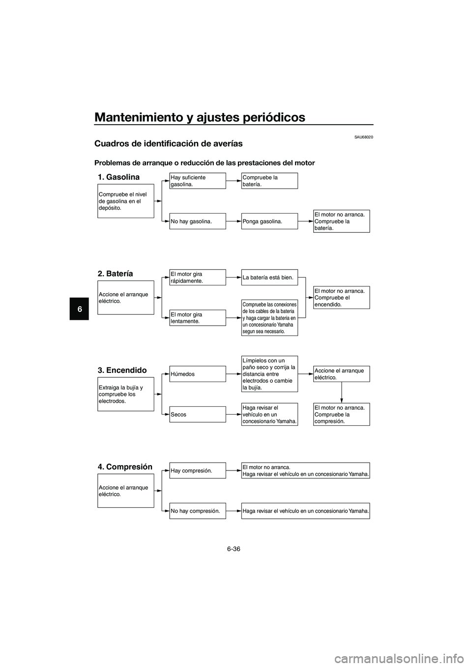 YAMAHA TRICITY 2017  Manuale de Empleo (in Spanish) Mantenimiento y ajustes periódicos
6-36
6
SAU68020
Cuadros de identificación de averías
Problemas de arranque o reducción de las prestaciones del motor
1. GasolinaHay suficiente 
gasolina.
No hay 