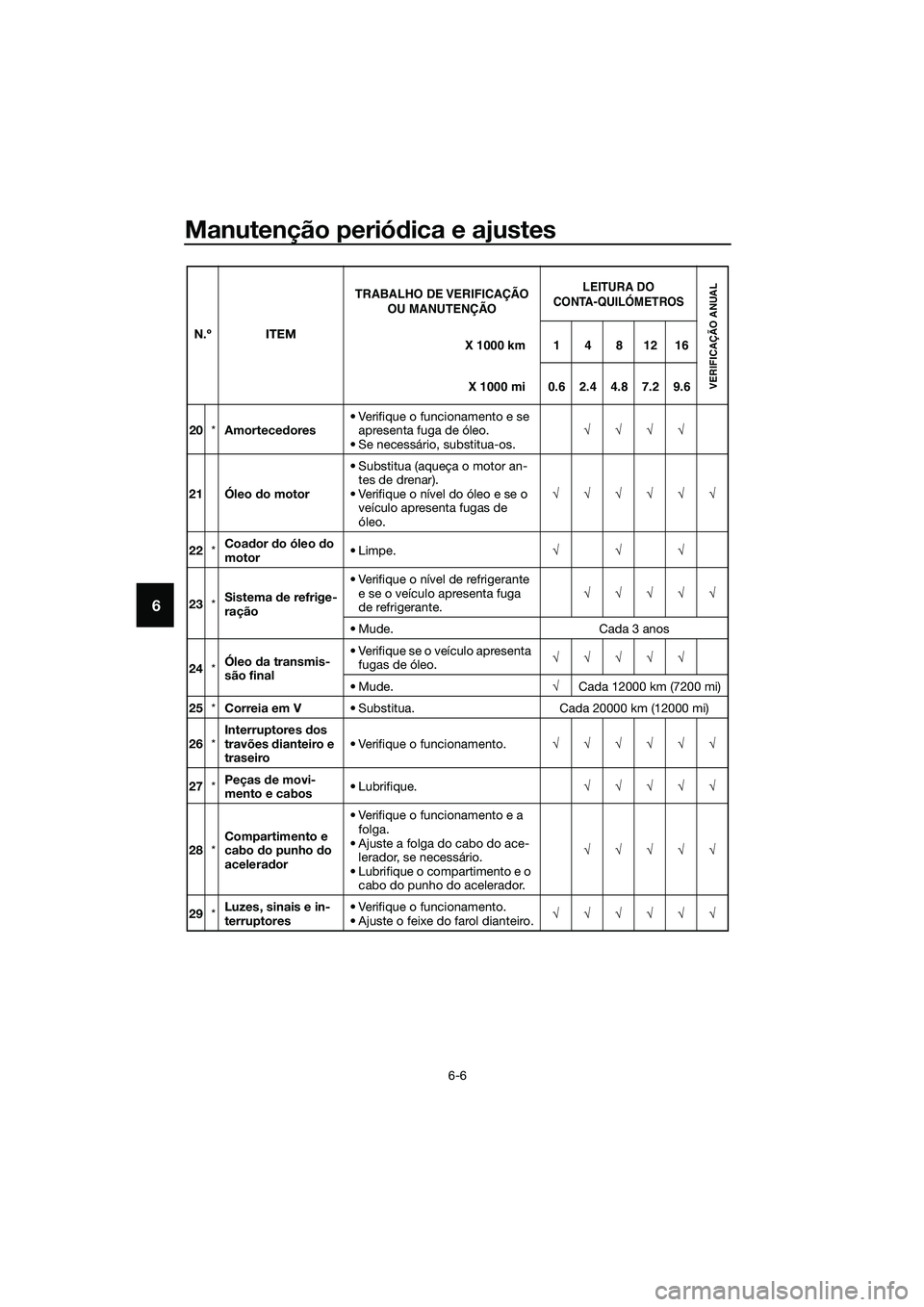 YAMAHA TRICITY 2017  Manual de utilização (in Portuguese) Manutenção periódica e ajustes
6-6
6
20*Amortecedores• Verifique o funcionamento e se 
apresenta fuga de óleo.
• Se necessário, substitua-os.√√√√
21 Óleo do motor• Substitua (aque