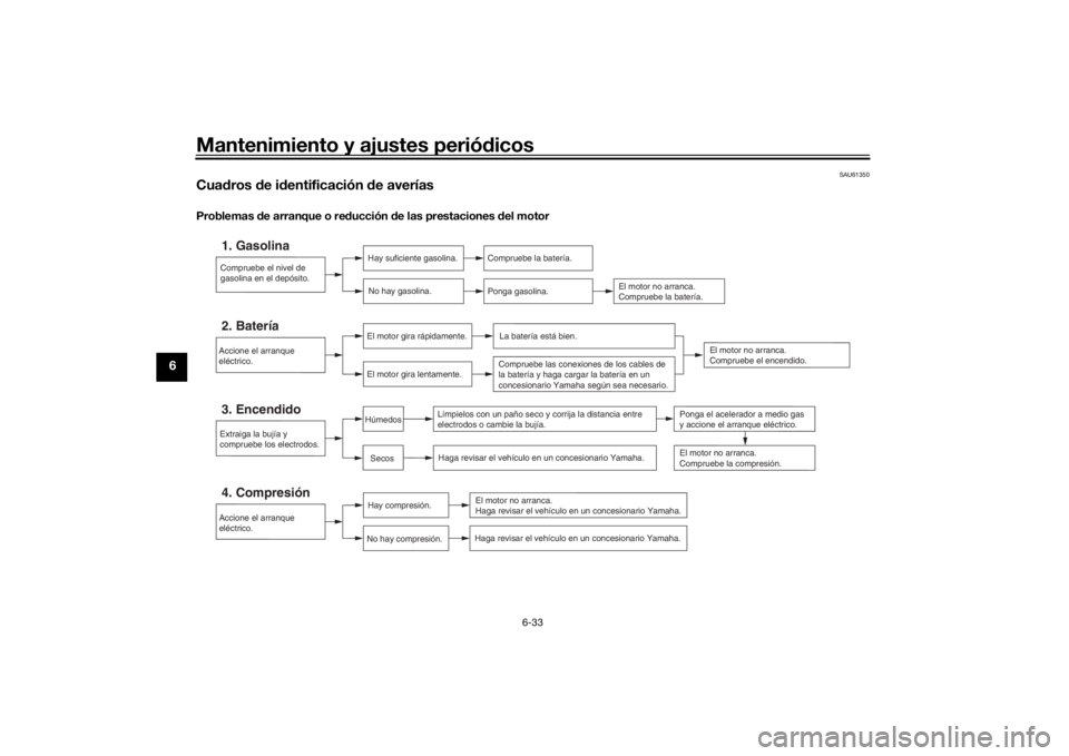 YAMAHA TRICITY 2016  Manuale de Empleo (in Spanish) Mantenimiento y ajustes periódicos
6-33
6
SAU61350
Cua dros  de i dentificación  de averíasProblemas d e arranque o re ducción  de las prestaciones  del motor
Compruebe el nivel de 
gasolina en el
