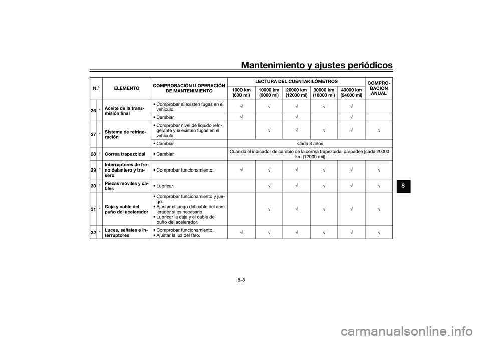 YAMAHA TRICITY 300 2021 Manuale de Empleo (in Spanish) Mantenimiento y ajustes periódicos8-8
8
26 *Aceite
de la trans-
misión final • Comprobar si existen fugas en el
vehículo.
• Cambiar.
27 *Sistema
de refrige-
ración YAMAHA TRICITY 300 2021 Manuale de Empleo (in Spanish) Mantenimiento y ajustes periódicos8-8
8
26 *Aceite
de la trans-
misión final • Comprobar si existen fugas en el
vehículo.
• Cambiar.
27 *Sistema
de refrige-
ración