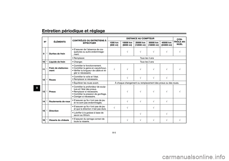YAMAHA TRICITY 300 2021 Notices Demploi (in French) Entretien périodique et réglage
8-5
8
9 *Durites de frein • S’assurer de l’absence de cra-
quelures ou autre endommage-
ment.
• Remplacer. Tous les 4 ans
10 *Liqui de de fr YAMAHA TRICITY 300 2021 Notices Demploi (in French) Entretien périodique et réglage
8-5
8
9 *Durites de frein • S’assurer de l’absence de cra-
quelures ou autre endommage-
ment.
• Remplacer. Tous les 4 ans
10 *Liqui de de fr