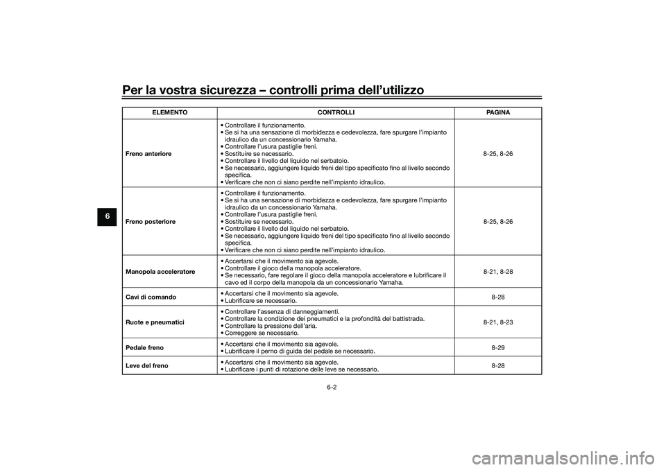 YAMAHA TRICITY 300 2021 Manuale duso (in Italian) Per la vostra sicurezza – controlli prima dell’utilizzo
6-2
6
Freno anteriore • Controllare il funzionamento.
• Se si ha una sensazione di morbidezza e cedevolezza, fare spurgare l’impianto YAMAHA TRICITY 300 2021 Manuale duso (in Italian) Per la vostra sicurezza – controlli prima dell’utilizzo
6-2
6
Freno anteriore • Controllare il funzionamento.
• Se si ha una sensazione di morbidezza e cedevolezza, fare spurgare l’impianto