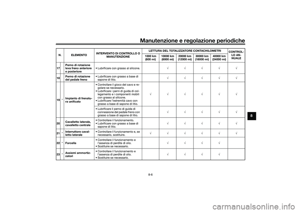 YAMAHA TRICITY 300 2021 Manuale duso (in Italian) Manutenzione e regolazione perio diche
8-6
8
17 Perno
di rotazione
leva freno anteriore
e posteriore • Lubrificare con grasso al silicone.
√√√√√
18 Perno
di rotazione
d el pe dale fre YAMAHA TRICITY 300 2021 Manuale duso (in Italian) Manutenzione e regolazione perio diche
8-6
8
17 Perno
di rotazione
leva freno anteriore
e posteriore • Lubrificare con grasso al silicone.
√√√√√
18 Perno
di rotazione
d el pe dale fre
