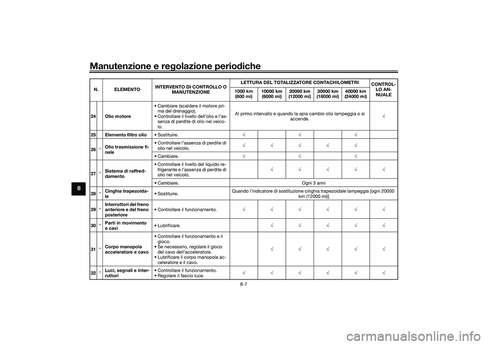 YAMAHA TRICITY 300 2021 Manuale duso (in Italian) Manutenzione e regolazione perio diche
8-7
8
24 Olio motore • Cambiare (scaldare il motore pri-
ma del drenaggio).
• Controllare il livello dell’olio e l’as- senza di perdite di olio nel veico YAMAHA TRICITY 300 2021 Manuale duso (in Italian) Manutenzione e regolazione perio diche
8-7
8
24 Olio motore • Cambiare (scaldare il motore pri-
ma del drenaggio).
• Controllare il livello dell’olio e l’as- senza di perdite di olio nel veico