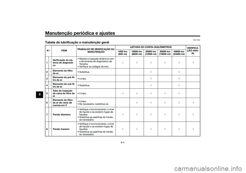YAMAHA TRICITY 300 2021  Manual de utilização (in Portuguese) Manutenção periódica e ajustes
8-4
8
PAU71353
Tabela  de lubrificação e manutenção geralN.º ITEM TRABALHO DE VERIFICAÇÃO OU 
MANUTENÇÃO LEITURA DO CONTA-QUILÓMETROS
VERIFICA-
ÇÃO ANU- A
