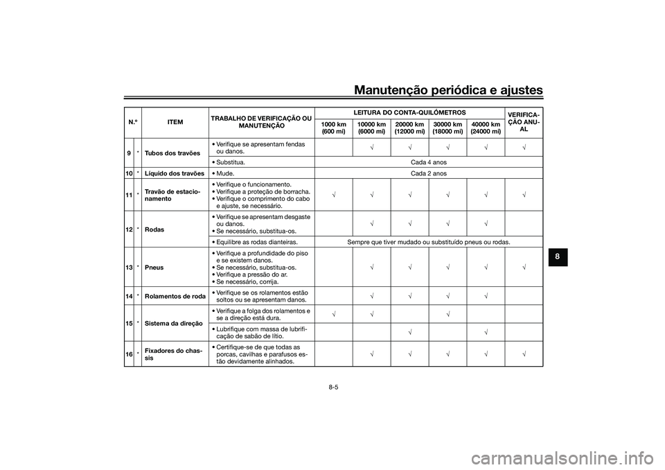 YAMAHA TRICITY 300 2021  Manual de utilização (in Portuguese) Manutenção periódica e ajustes
8-5
8
9 *Tubos  dos travões • Verifique se apresentam fendas 
ou danos. 
• Substitua. Cada 4 anos
10 *Líqui do  dos travões • Mude. Cada 2 ano